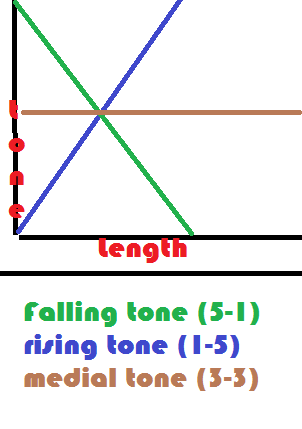Litangg tones