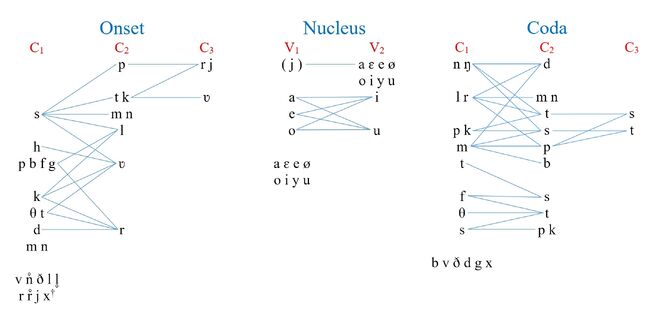 Phonotactic Chart-1