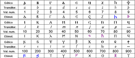 Alfabeto gótico | Conlang | FANDOM powered by Wikia