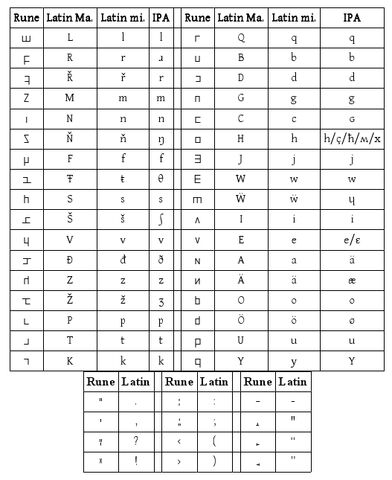 Image - Alphabet Table.jpg | Conlang | FANDOM powered by Wikia