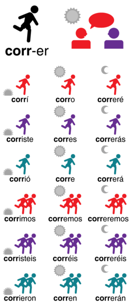 Conjugación de correr