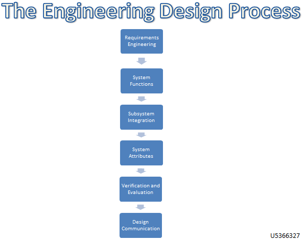 The Engineering Design Process | Consumer BCI Wiki | FANDOM powered by ...