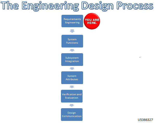 Engineering Design Process step 1