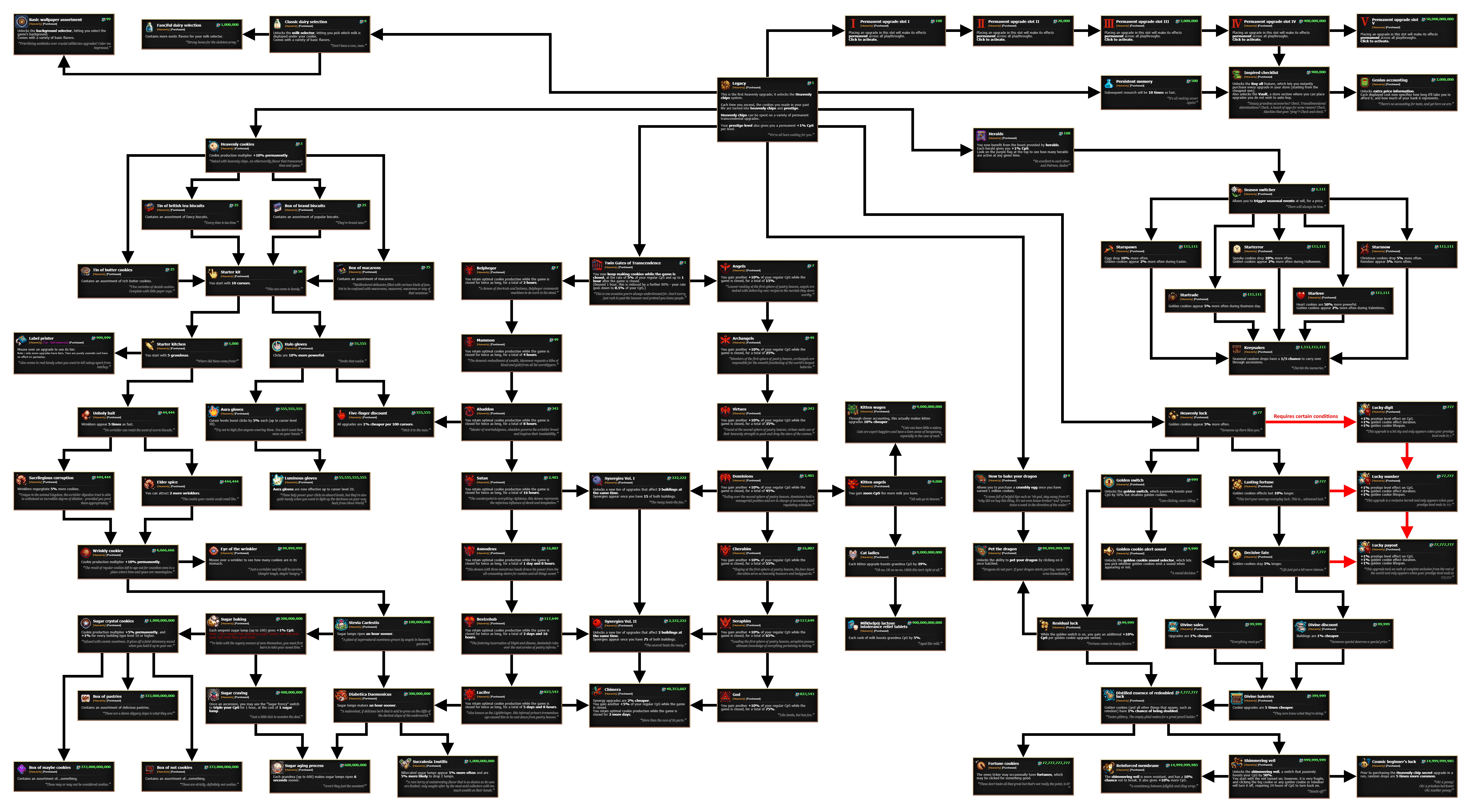 steam cookie clicker ascension guide