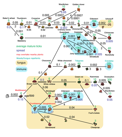 A Phylogenetic Tree Of Garden Cookie Clicker Wiki Fandom
