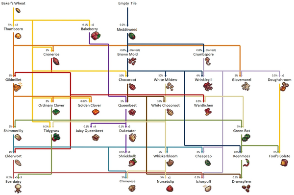 Garden Cookie Clicker Wiki Fandom Powered By Wikia Induced Info - roblox catalog clicker wiki