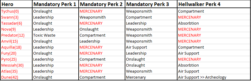 Hero Perks Speedrun (Final Version)