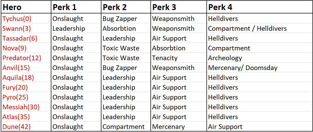 Hero Perks Table