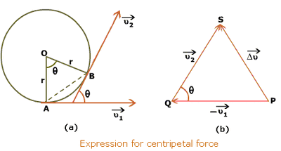 Derivation of centripetal acceleration | Physics Wiki | Fandom