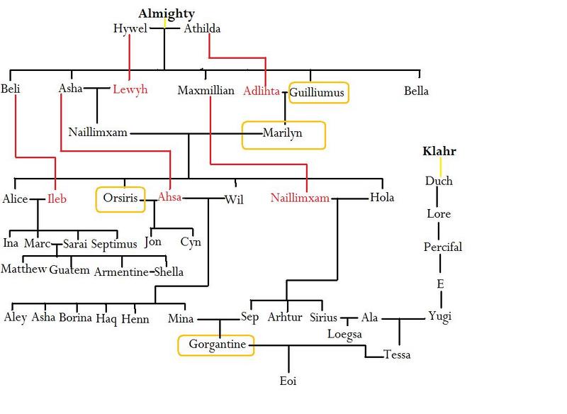 church genealogy