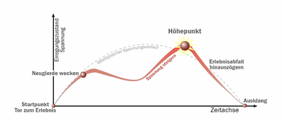 Der-Spannungsbogen