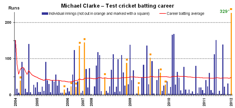 Michael Clarke batting v4