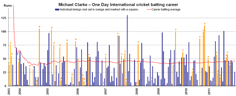 Michael Clarke ODI batting career v1