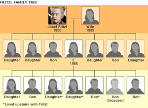 Fritzl Family Tree