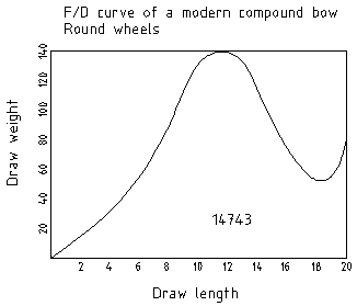 Compound Bow Draw Weight Chart