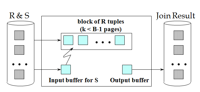 Image - Block nested loops join.png | Cs186 Wiki | FANDOM powered by Wikia