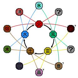 Advanced Elemental Relationships Diagram.svg