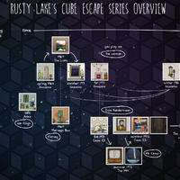 Timeline Rusty Lake Wiki Fandom