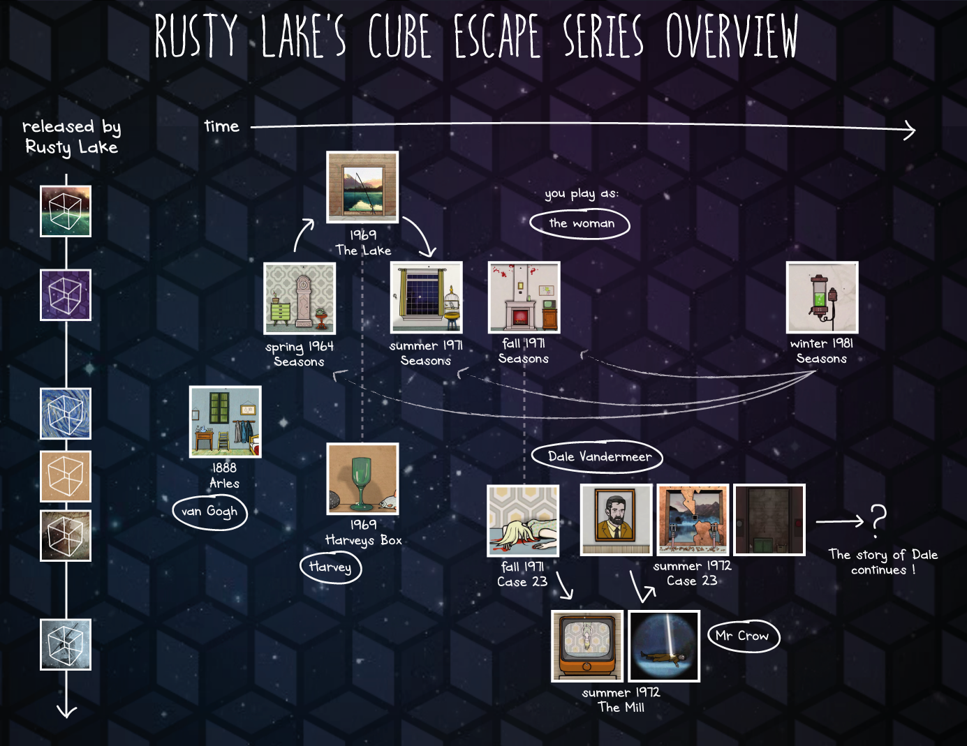 Timeline Rusty Lake Wiki Fandom