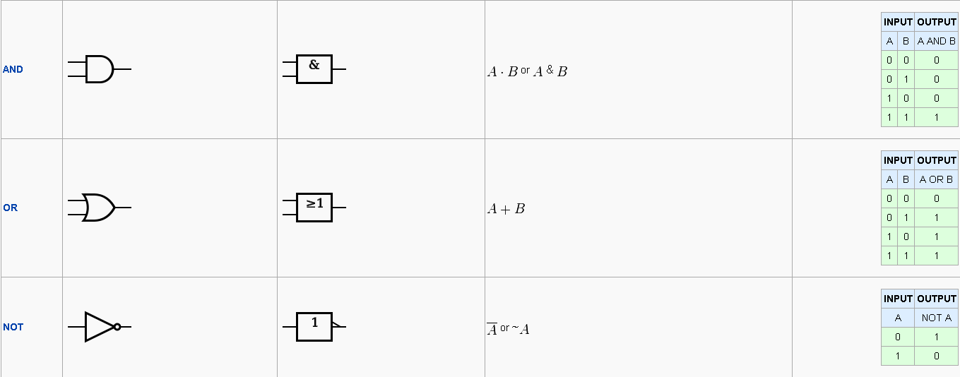 Logics Gates Current Circuit Builder Wiki FANDOM powered by Wikia