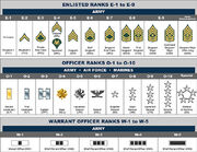 Army ranks