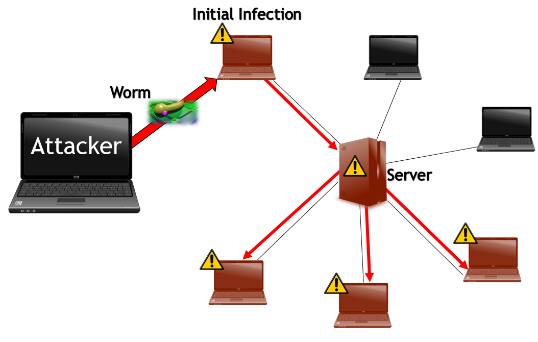 Worm Cyber Sectech Wiki Fandom