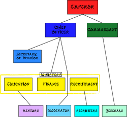 Gov't-Structure