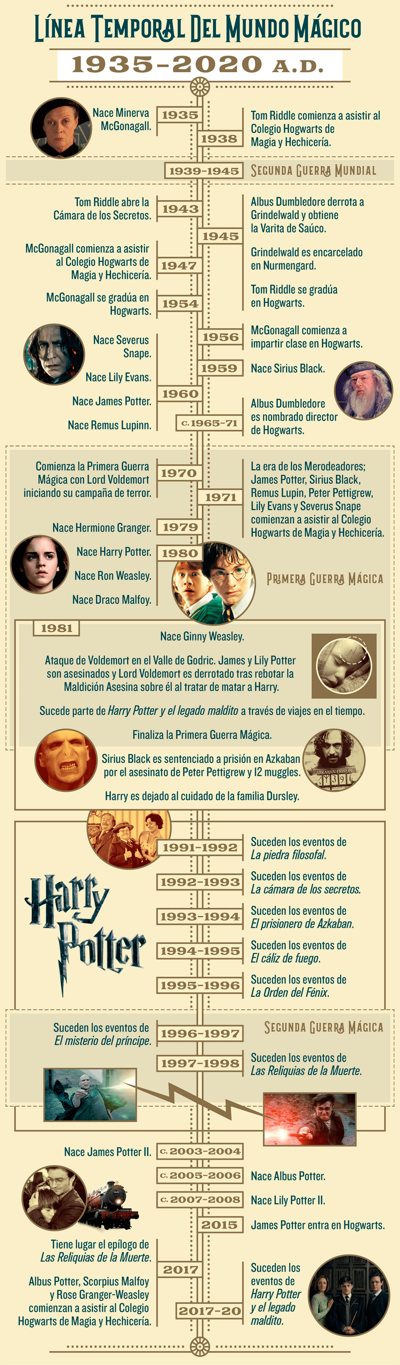 Wizarding World Timeline 1935-2020 AD