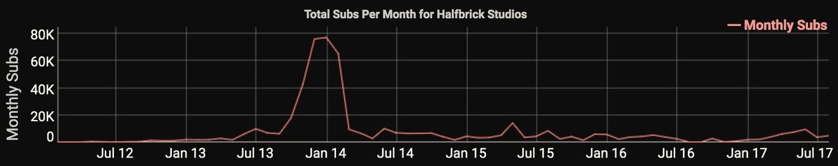 Halfbrick's Youtube Red channel surges in subscribers for Fruit Ninja