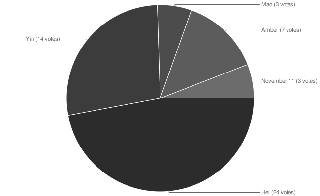 Dark Chart