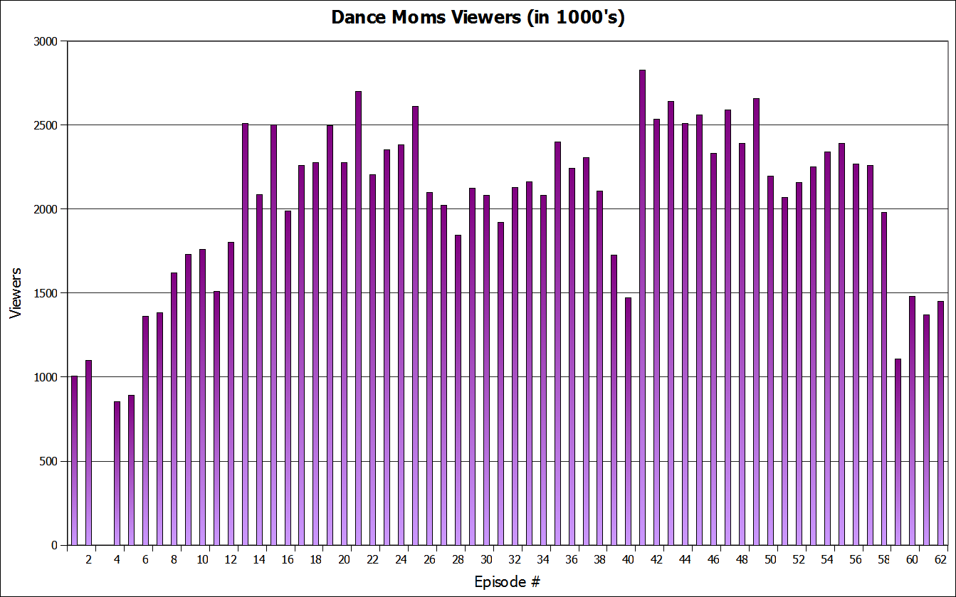Image - Dance moms viewers.png | Dance Moms Wiki | FANDOM powered by Wikia