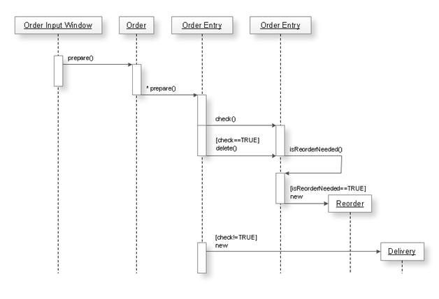 Sequence Diagram Example With Database