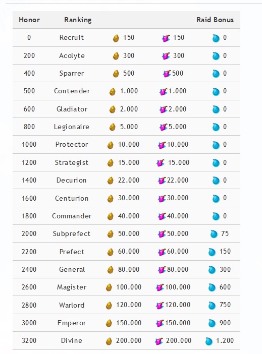 Raid ranking
