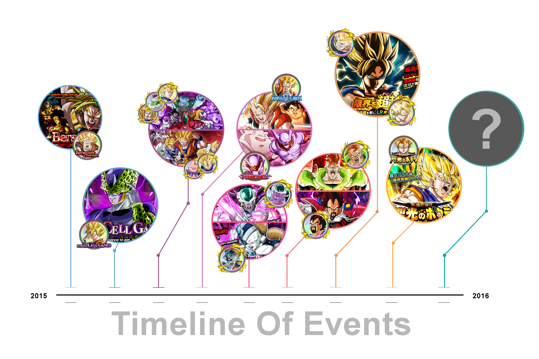 Timeline of Events (Global) Dragon Ball Z Dokkan Battle Wikia