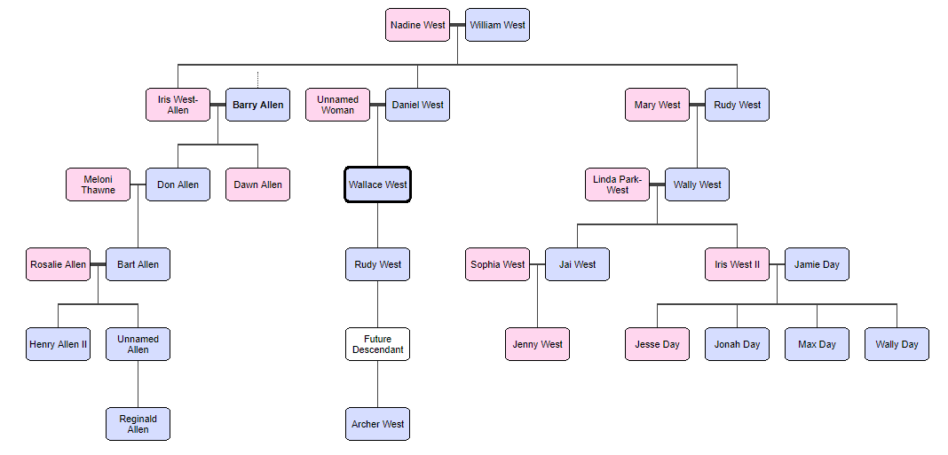 Allen West Family Tree DC A New Dawn Wiki Fandom Allen West Family Tree DC A New Dawn Wiki Fandom