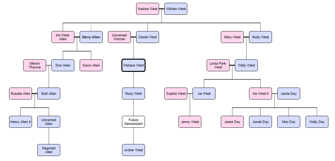 Allen/West Family Tree | DC A New Dawn Wiki | Fandom