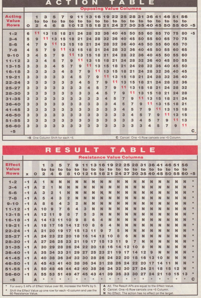 DC Heroes RPG Tables