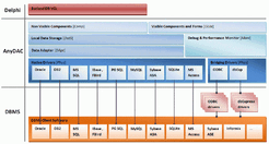 Anydac architecture