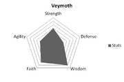 VeymothStats