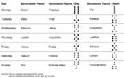 Dias y signos