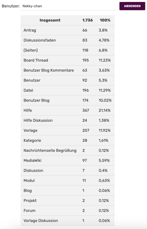 Editcount