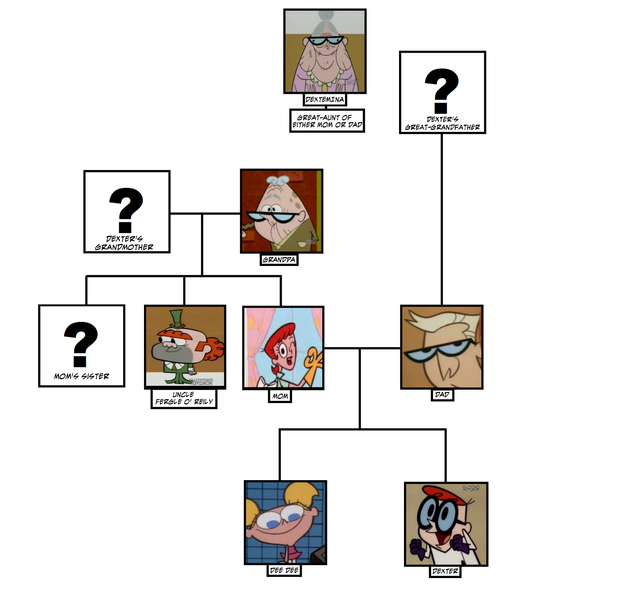 Image Dexterfamily.png Dexter's Laboratory Wiki FANDOM powered by