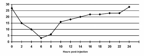 One shot bad reg insulin