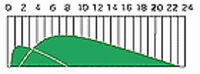 10 90 time activity profile.