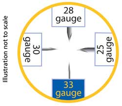 Lancet size guide