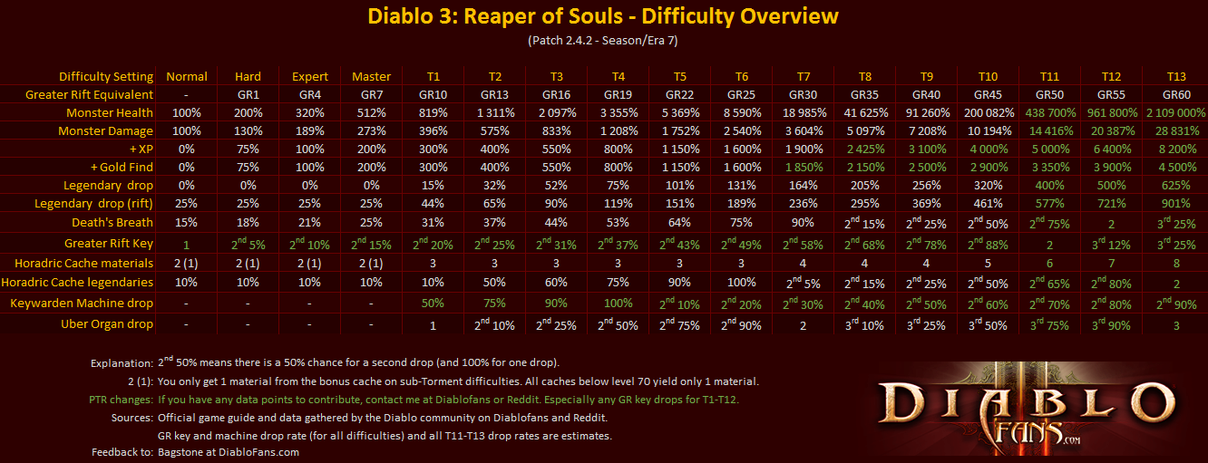 Диабло максимальный уровень. Diablo 3 уровни сложности таблица. Diablo 3 таблица дропа. Diablo 3 таблица сложностей. Таблица брейкпоинтов диабло 2.