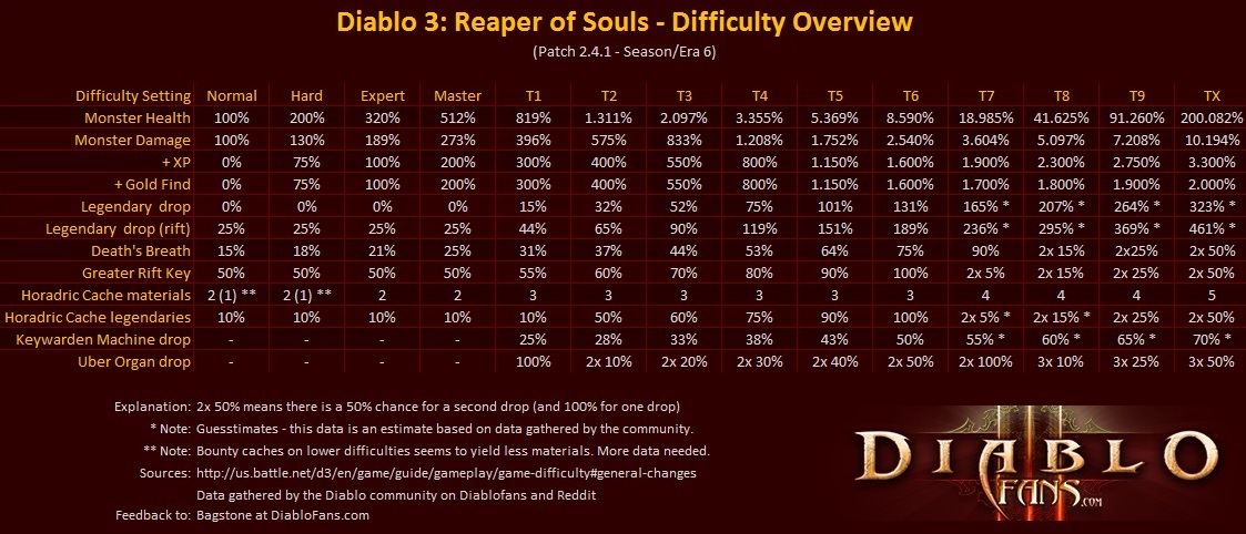 diablo 3 best difficulty for new character