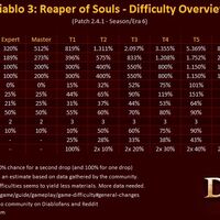 Character Level Diablo Wiki Fandom