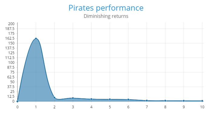 Pirate chart
