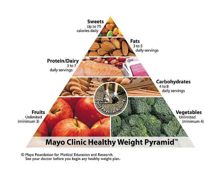 Mayo Clinic Diet Diet Wiki FANDOM powered by Wikia